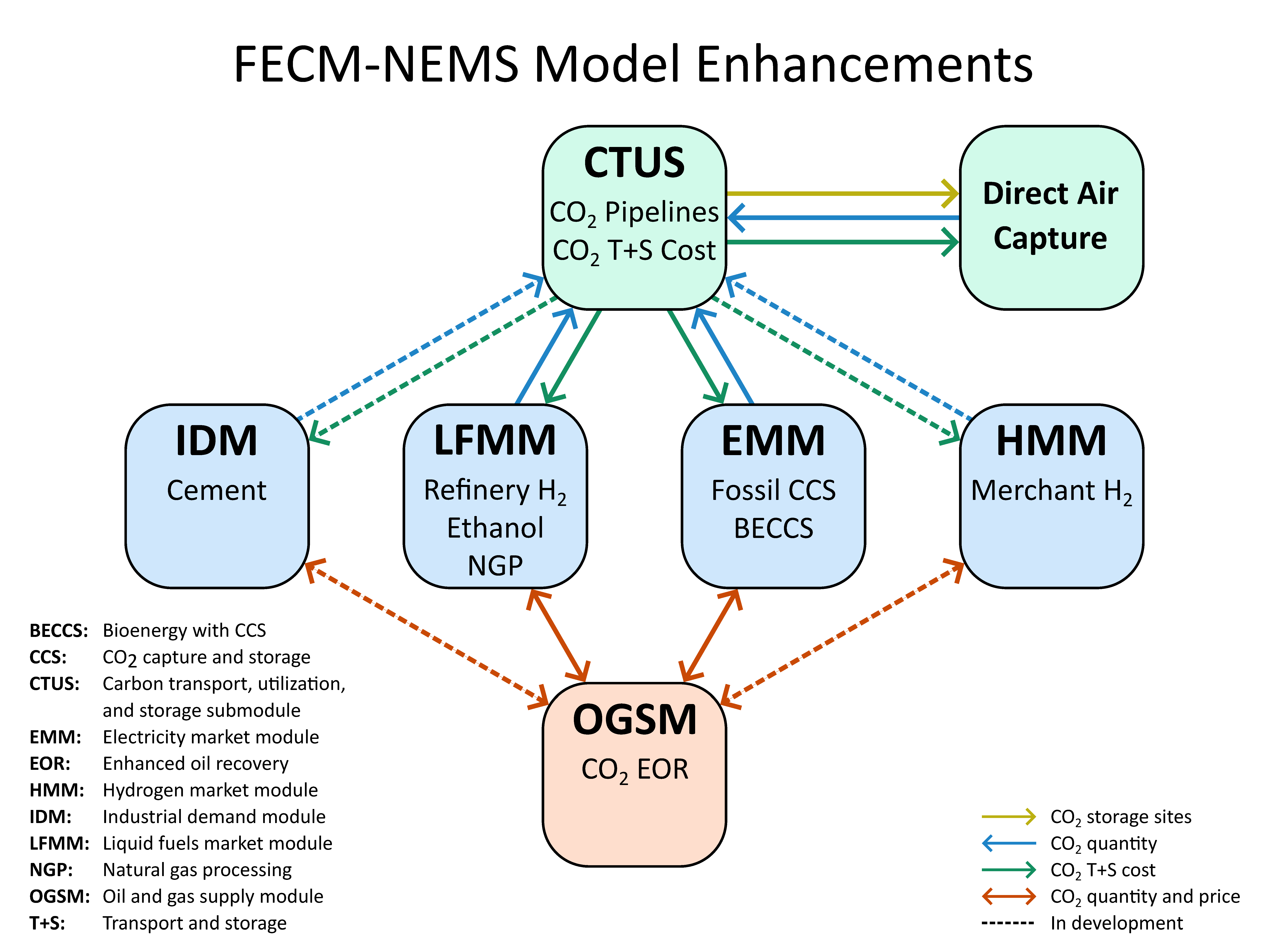 CTUS Diagram