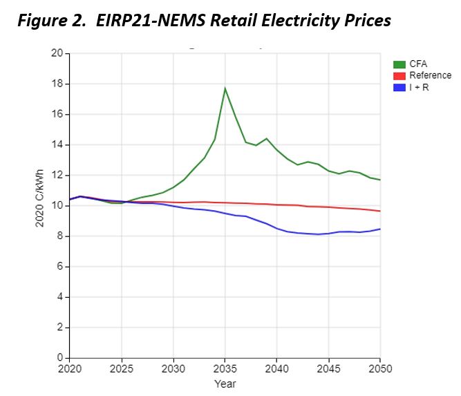 Figure 2-EIRP21-NEMS Retail Electricity Prices-1