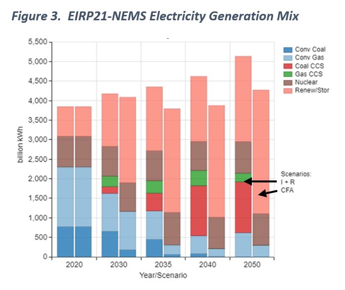 Figure 3-EIRP21-NEMS Electricity Generation Mix-1