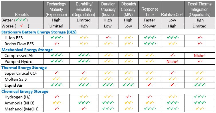 Matrix-EnergyStorage Technologies for Fossil Power Integration_Blog_06.2022