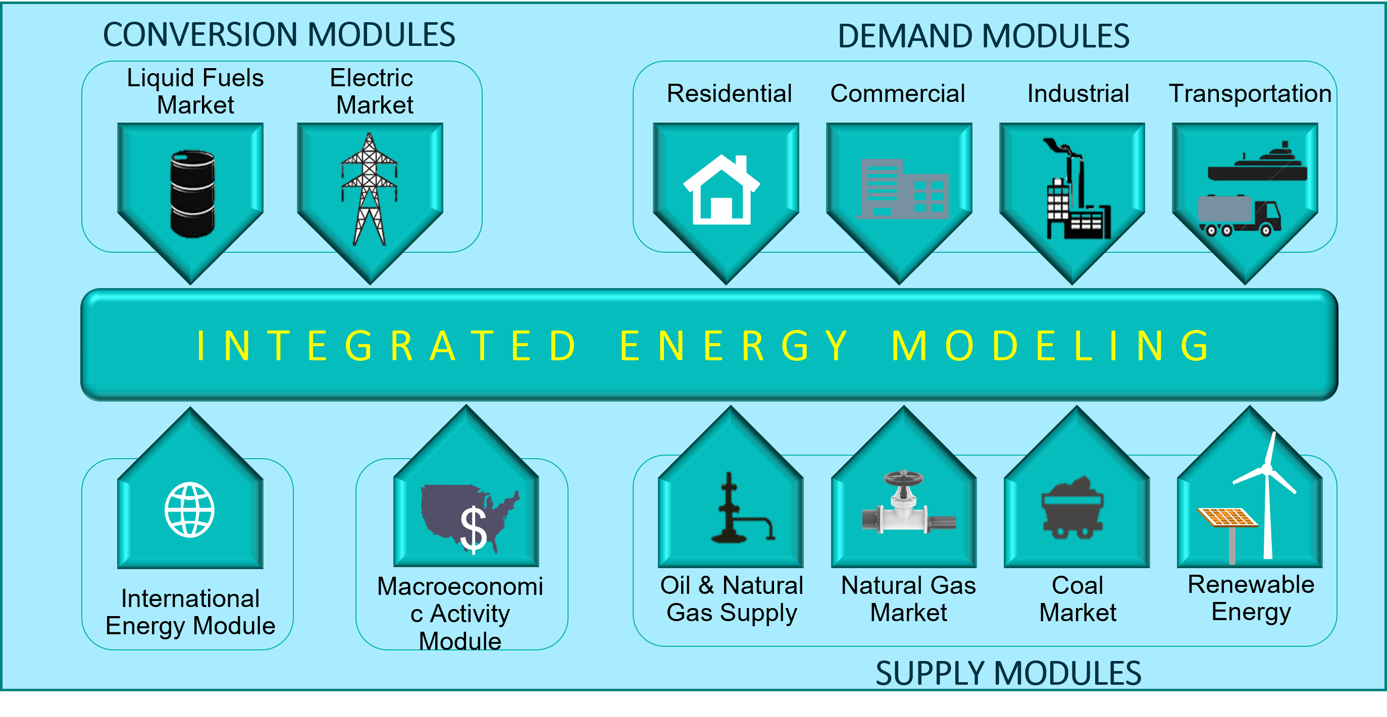 National Energy Modeling System Modules Diagram