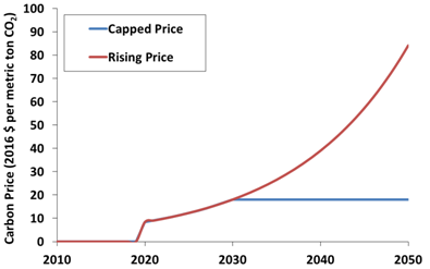 Carbon price projections with capped and rising price scenarios to 2050