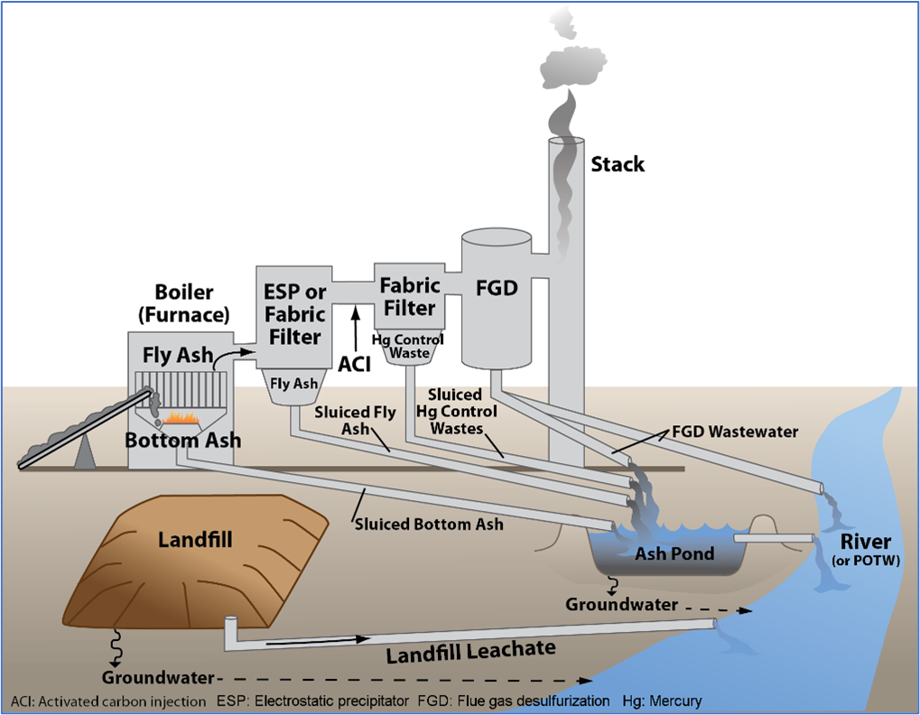 Sources of Wastewater from Coal-Fired Plants diagram