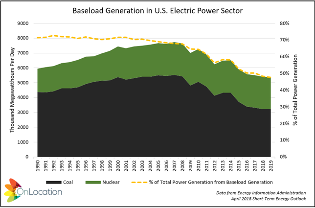 baseload generation in U.S. electric power sector