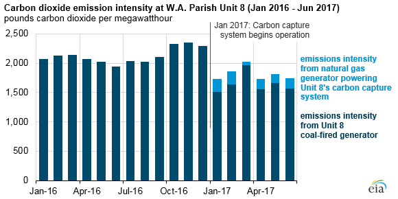 Carbon dioxide emission intensity at W.A. Parish Unit 8 in pounds carbon dioxide per megawatthour