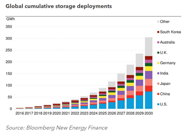 Bloomberg New Energy Finance