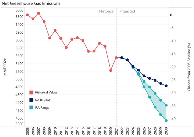 Line chart comparing net greenhouse gas emissions based on historical values, BIL and IRA impacts. All forecasts trend downward from 2005 to 2030.