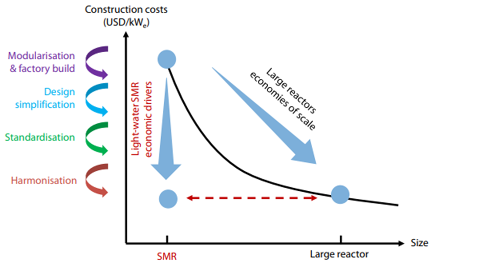 Graph showing the effects of mass production and standardization on small module reactor costs