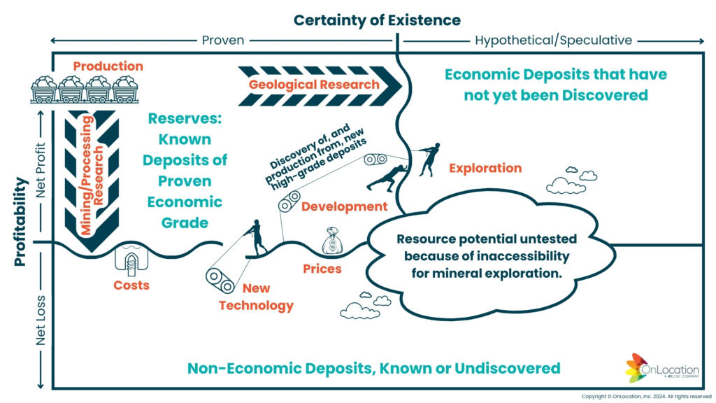 Quantity of resources dependent upon many moving parts (Source: OnLocation, Inc., derived from U.S. Dept. of Interior)