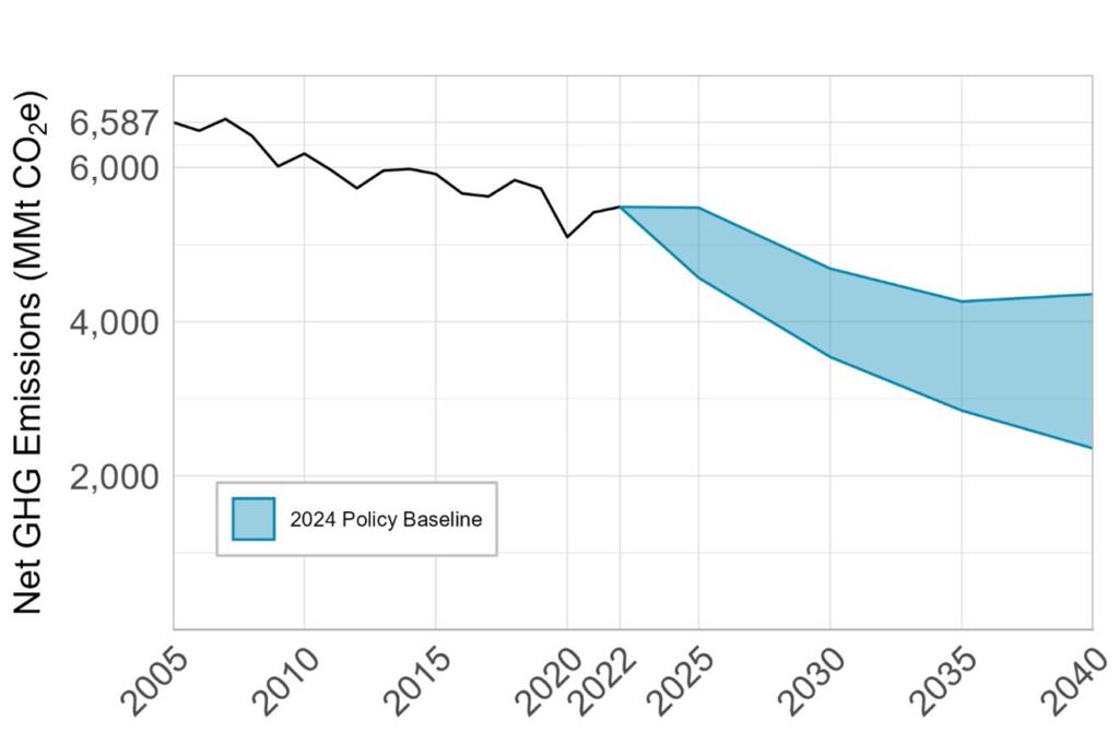 Graph showing net GHG emissions (MMt CO2e) from 2005 to 2040 using a 2024 policy baseline