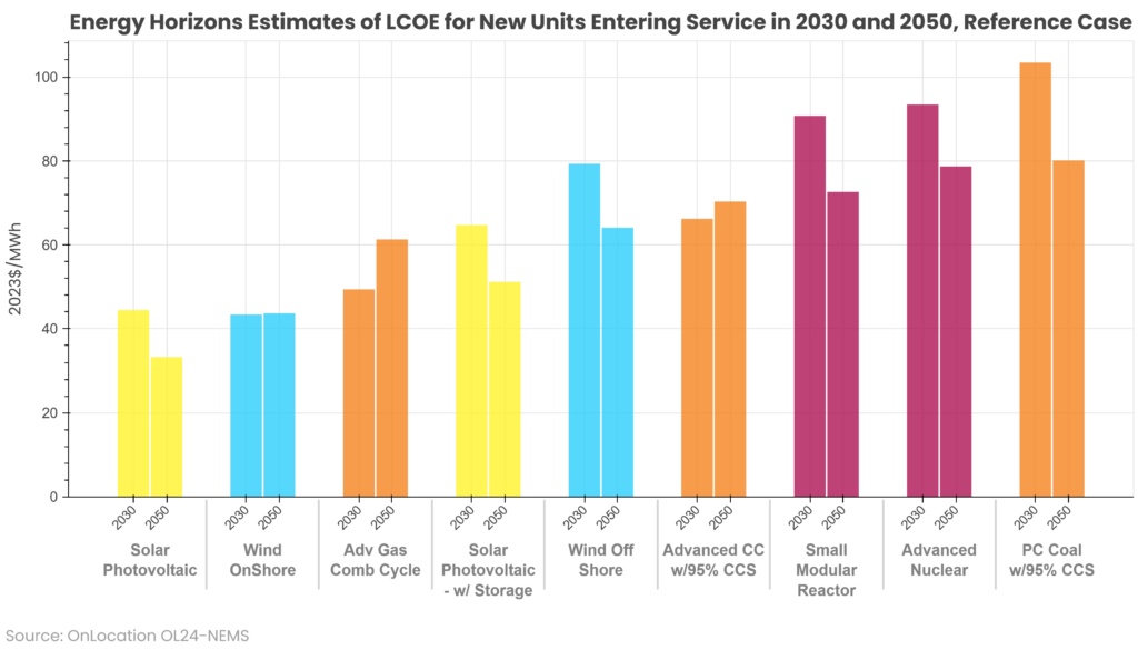 Energy Horizons Estimates for Levelized Cost of Electricity (LCOE)