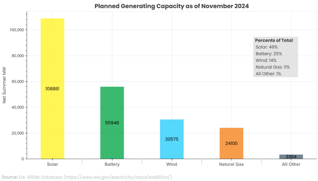 Planned Energy Generating Capacity as of November 2024