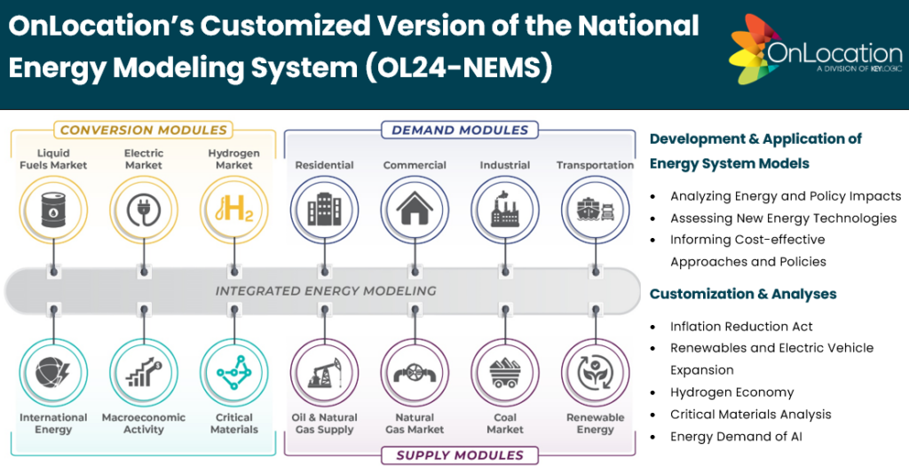 A graphic representation of the conversion, demand, supply, and other modules within the National Energy Modeling System (NEMS) including custom modules built by OnLocation, a Division of KeyLogic.