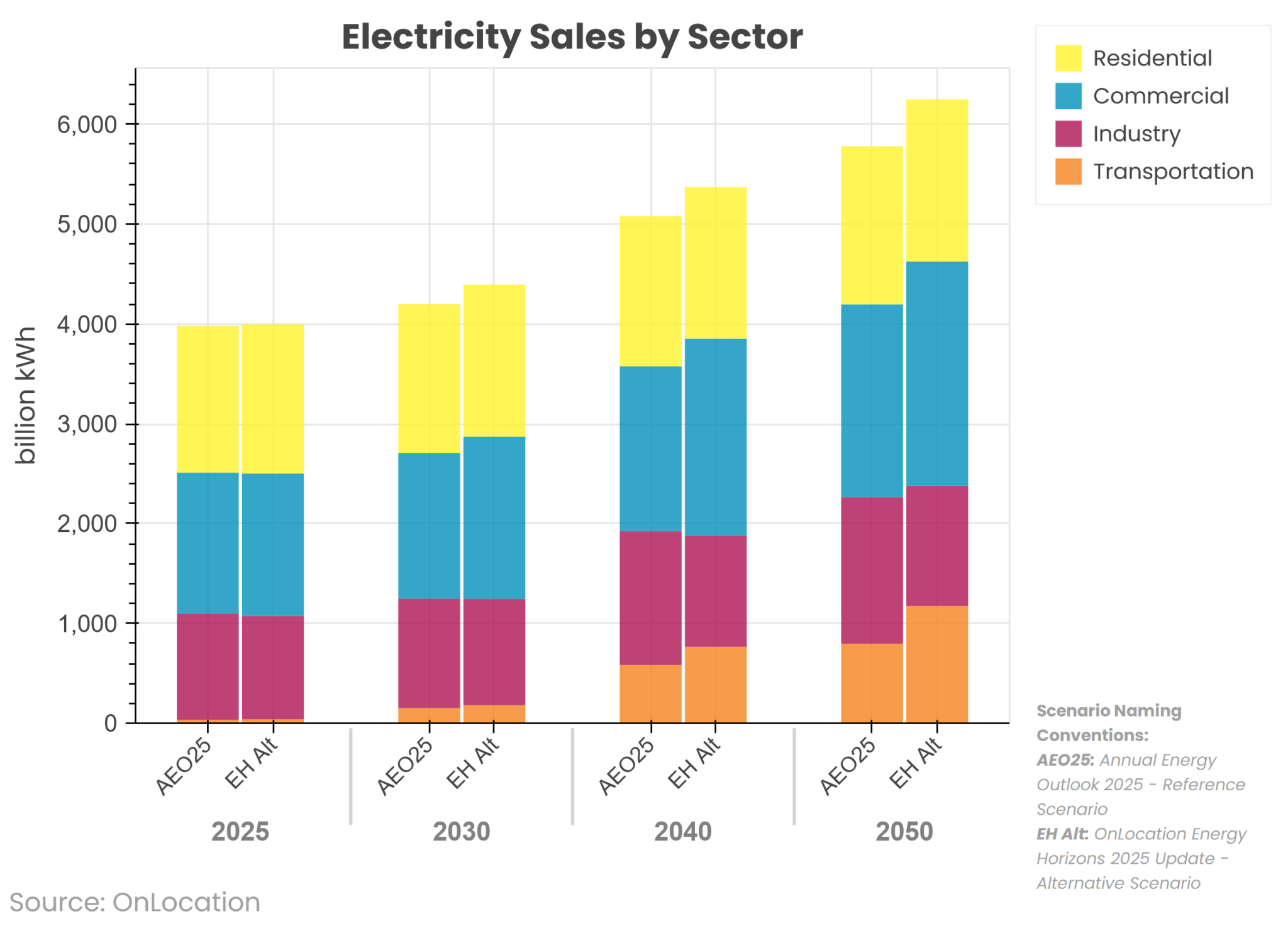 Annual Energy Outlook 2025 Aeo 2025 Onlocation
