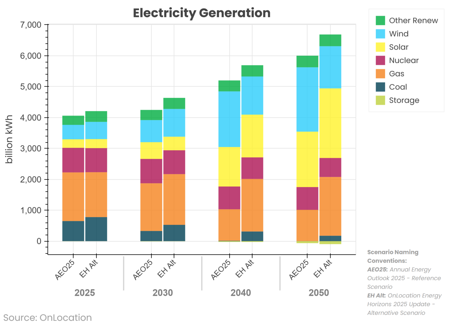 Annual Energy Outlook 2025 Aeo 2025 Onlocation
