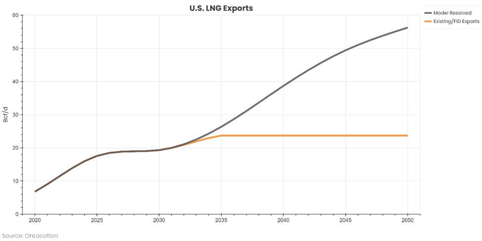 Line graph comparing U.S. LNG exports for Model Resolved and Existing/FID Exports scenarios in billion cubic feet/day.
