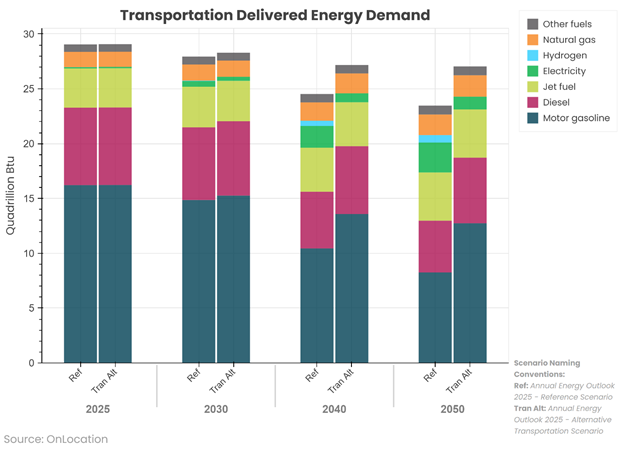 Transportation delivered energy demand bar chart from 2025 to 2050