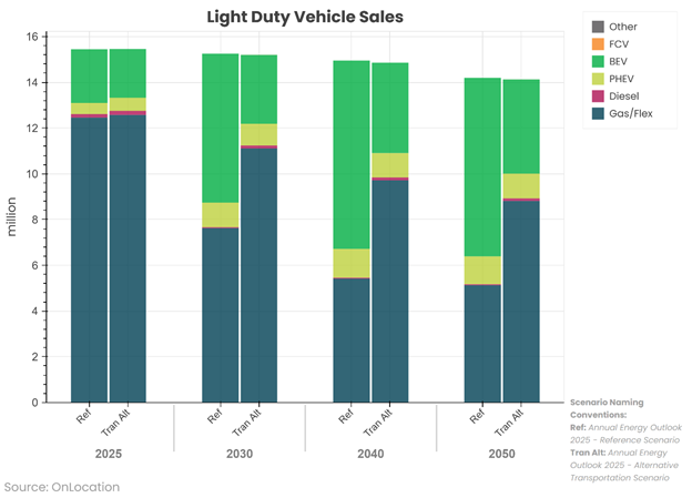 Light duty vehicle sales bar chart from 2025 to 2050
