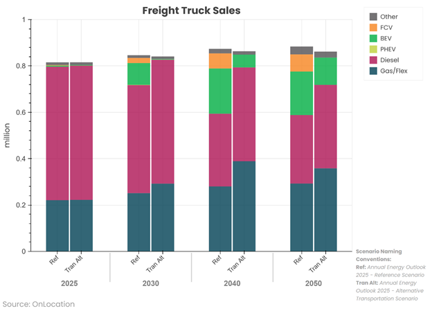 Fright truck vehicle sales bar chart from 2025 to 2050