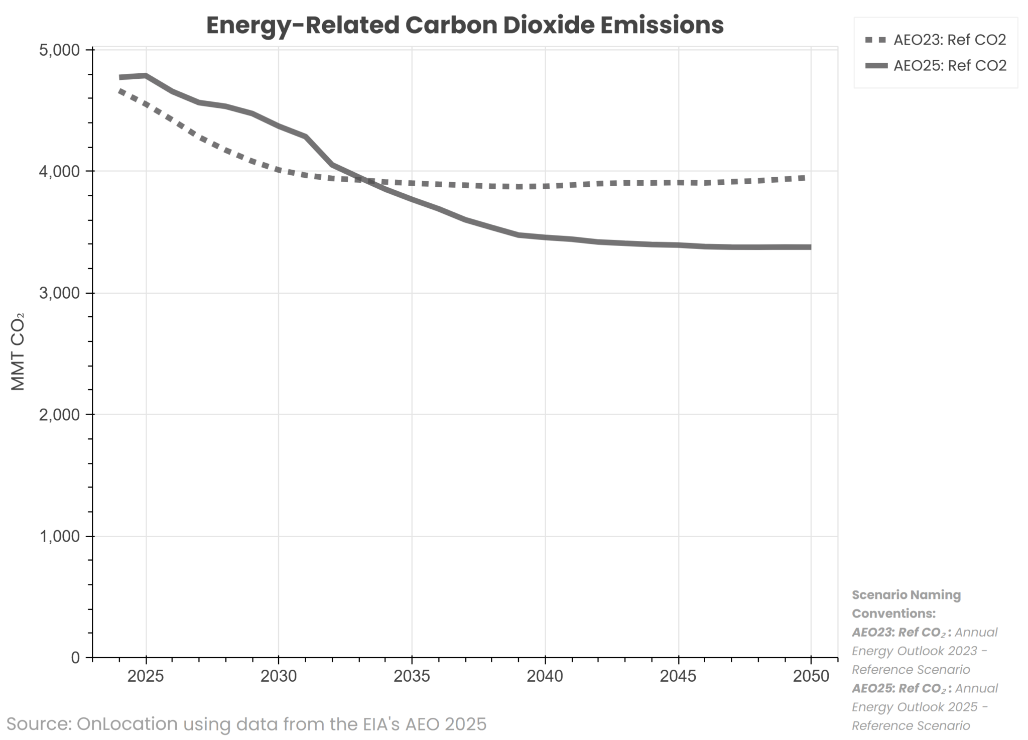 AEO 2025 Trends: Implications for Carbon Dioxide Emissions - OnLocation,