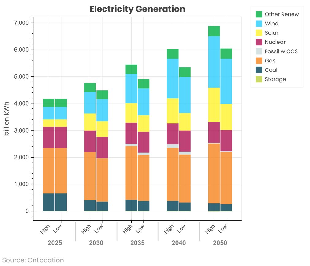 Electricity generation for data center demand over next 25 years